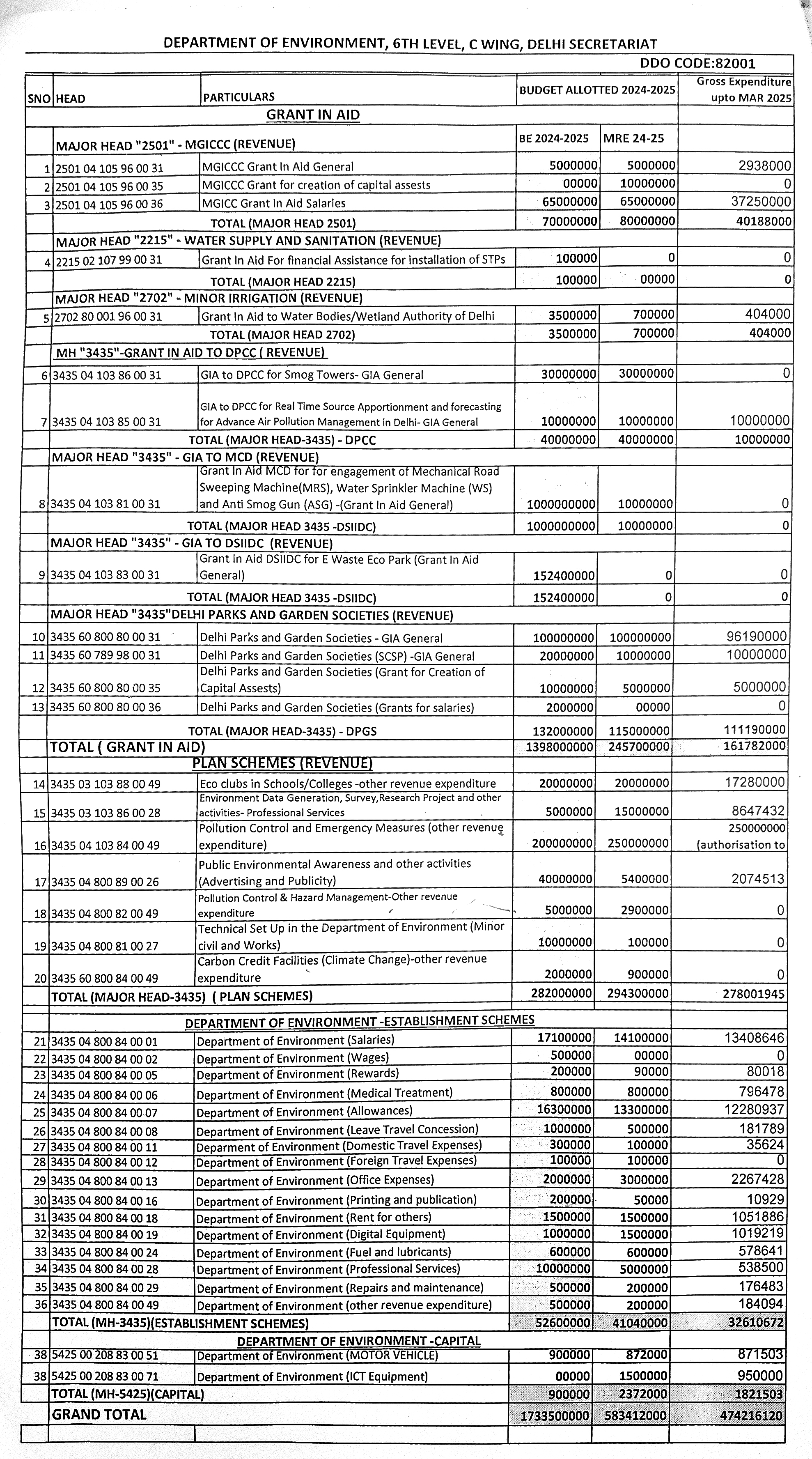 Budget alloted 2024-25